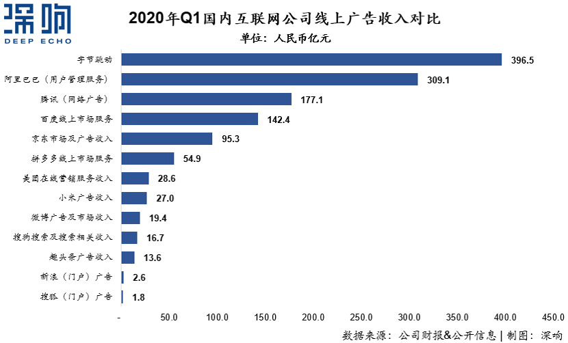 為什么百度和微博的廣告收入下降了？一篇干貨詳解互聯網廣告變局