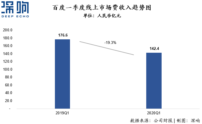 為什么百度和微博的廣告收入下降了？一篇干貨詳解互聯網廣告變局