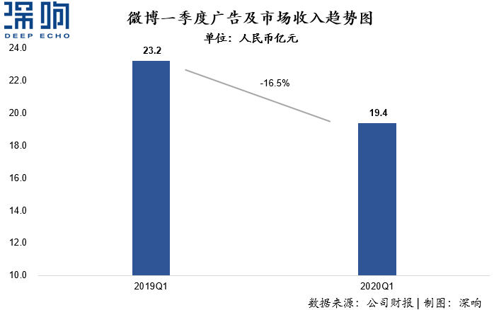 為什么百度和微博的廣告收入下降了？一篇干貨詳解互聯網廣告變局