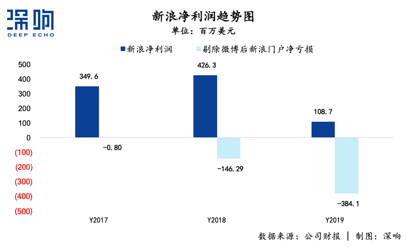 無論新浪能不能被私有化救活，總之一個時代結束了