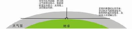 攝影用光技巧 散射光的原理與應用