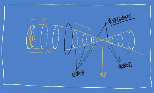 沒聽說過“彌散圈”？你可能對單反一無所知