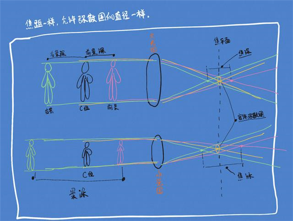 沒聽說過“彌散圈”？你可能對單反一無所知