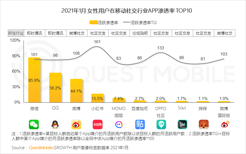 鳥哥筆記,行業動態,QuestMobile,她經濟,行業報告