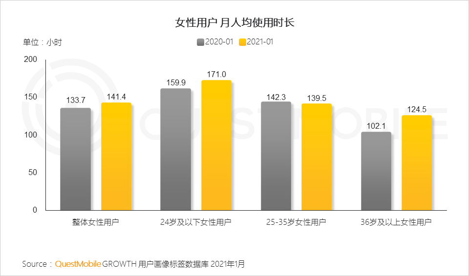 鳥哥筆記,行業動態,QuestMobile,她經濟,行業報告