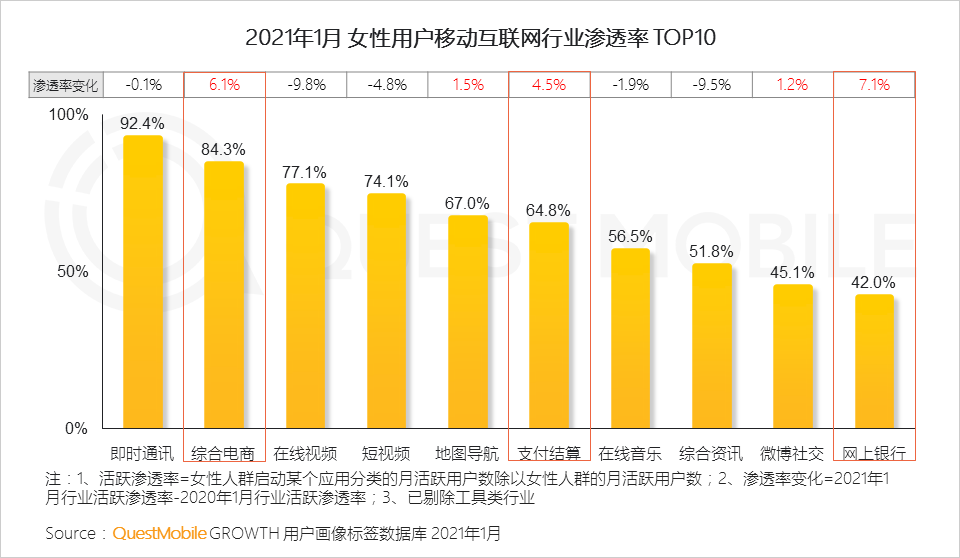 鳥哥筆記,行業動態,QuestMobile,她經濟,行業報告