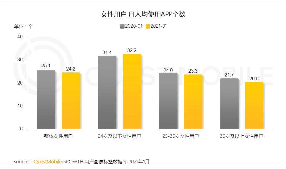 鳥哥筆記,行業動態,QuestMobile,她經濟,行業報告