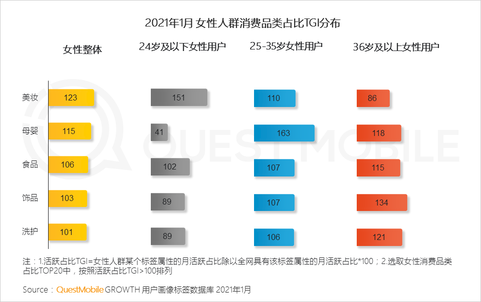 鳥哥筆記,行業動態,QuestMobile,她經濟,行業報告