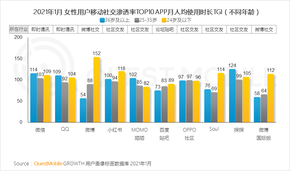 鳥哥筆記,行業動態,QuestMobile,她經濟,行業報告